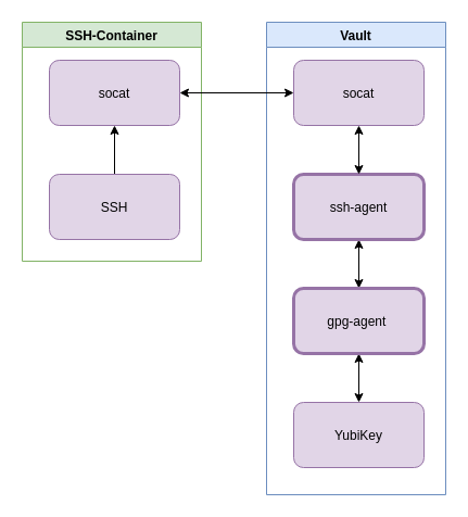 SSH GPG Diagram