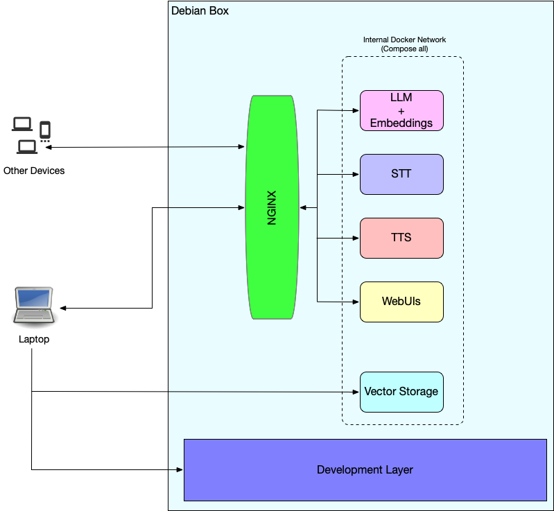 Architecture of LLMs Deployments